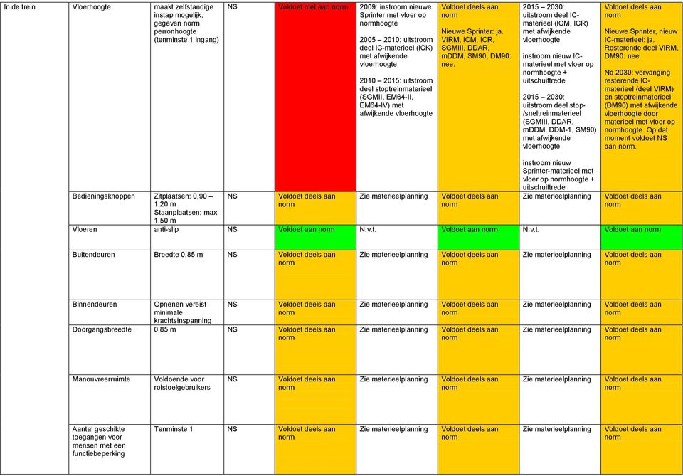 uitstroom deel ICmaterieel (ICM, ICR) instroom nieuw ICmaterieel met vloer op hoogte + uitschuiftrede uitstroom deel stop- /sneltreinmaterieel (SGMIII, DDAR, mddm, DDM-1, SM90) Nieuwe Sprinter, nieuw