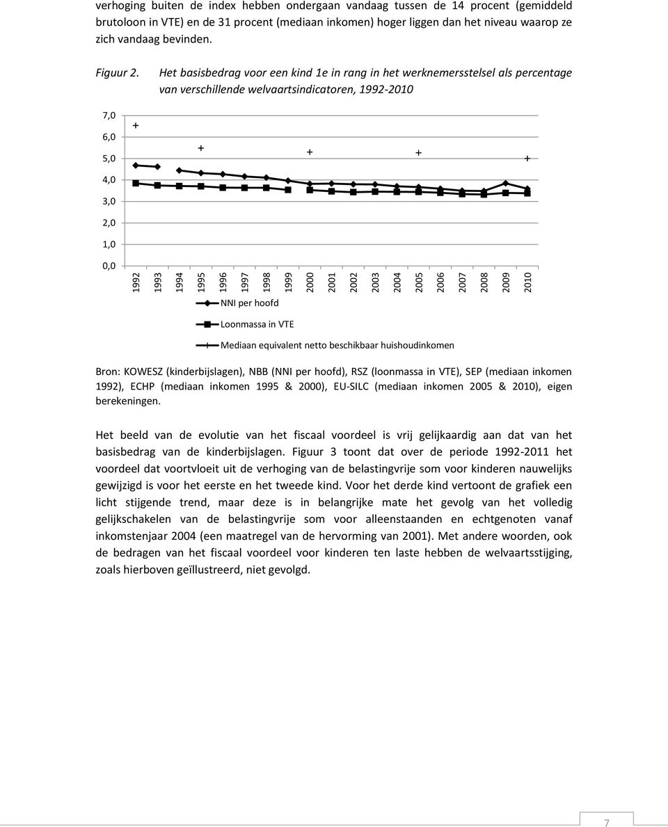 Het basisbedrag voor een kind 1e in rang in het werknemersstelsel als percentage van verschillende welvaartsindicatoren, 1992-2010 7,0 6,0 5,0 4,0 3,0 2,0 1,0 0,0 NNI per hoofd Loonmassa in VTE