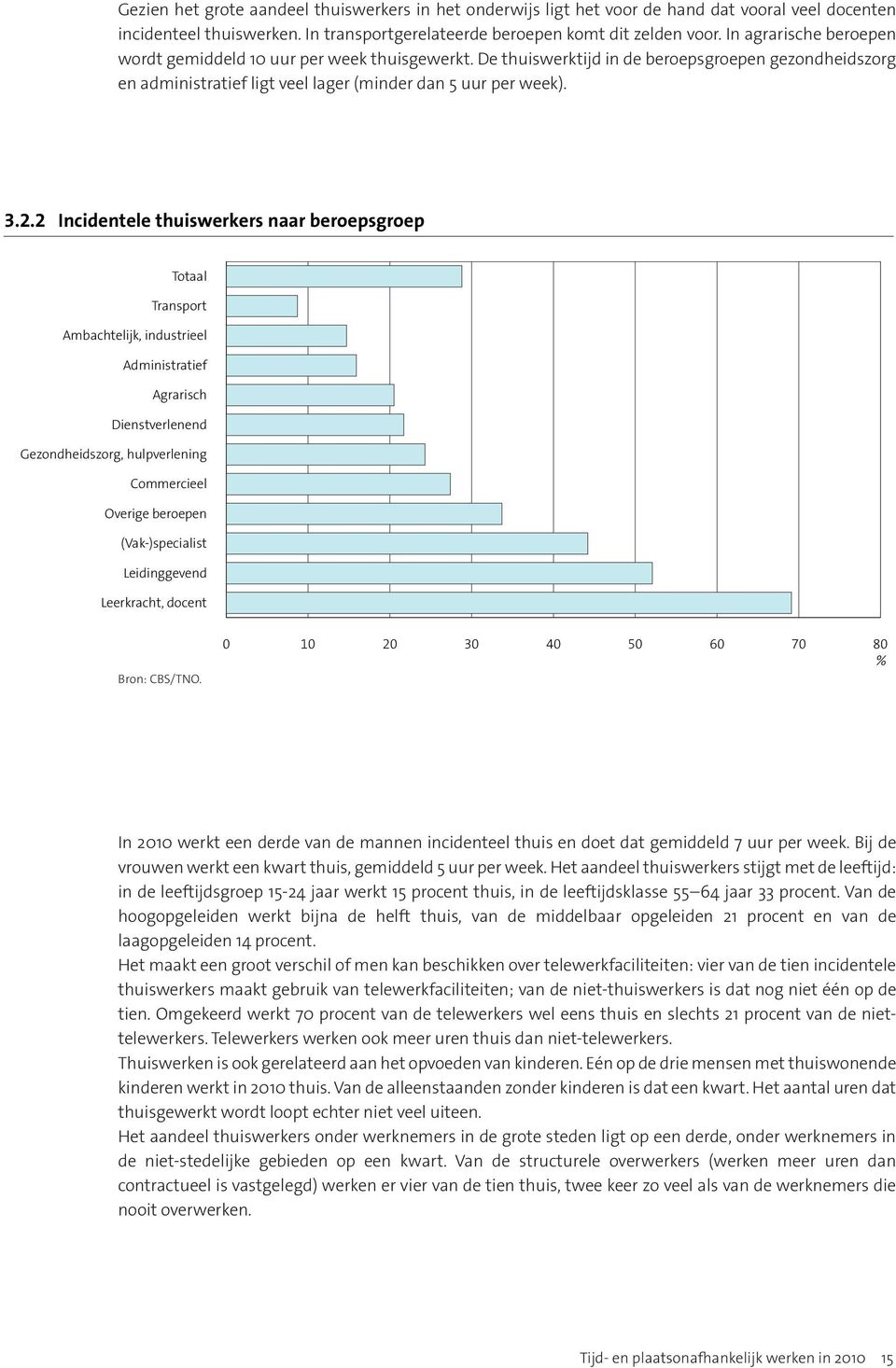 2 Incidentele thuiswerkers naar beroepsgroep Transport Ambachtelĳk, industrieel Administratief Agrarisch Dienstverlenend Gezondheidszorg, hulpverlening Commercieel Overige beroepen (Vak-)specialist