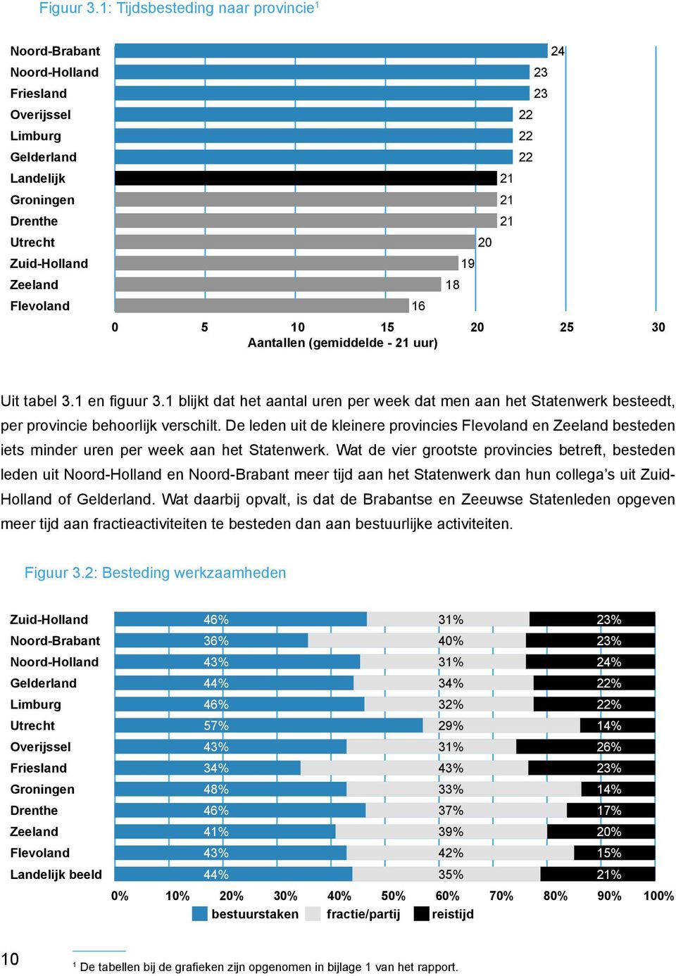 Flevoland 16 0 5 10 15 20 25 30 Aantallen (gemiddelde - 21 uur) Uit tabel 3.1 en figuur 3.1 blijkt dat het aantal uren per week dat men aan het Statenwerk besteedt, per provincie behoorlijk verschilt.