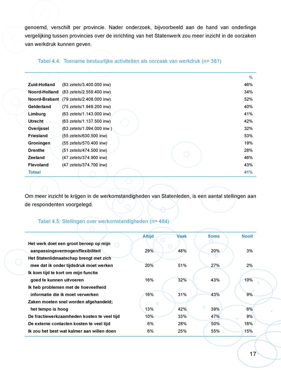 4: Toename bestuurlijke activiteiten als oorzaak van werkdruk (n= 381) % Zuid-Holland (83 zetels/3.400.000 inw) 46% Noord-Holland (83 zetels/2.559.400 inw) 34% Noord-Brabant (79 zetels/2.408.