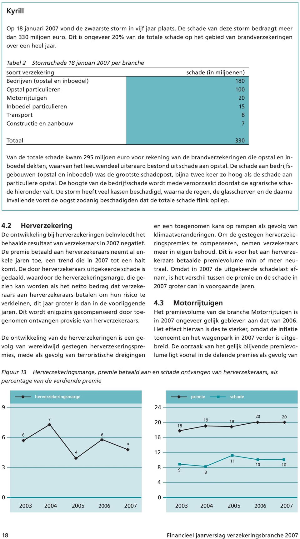 Tabel 2 Stormschade 18 januari 27 per branche soort verzekering schade (in miljoenen) Bedrijven (opstal en inboedel) 18 Opstal particulieren 1 Motorrijtuigen 2 Inboedel particulieren 15 Transport 8