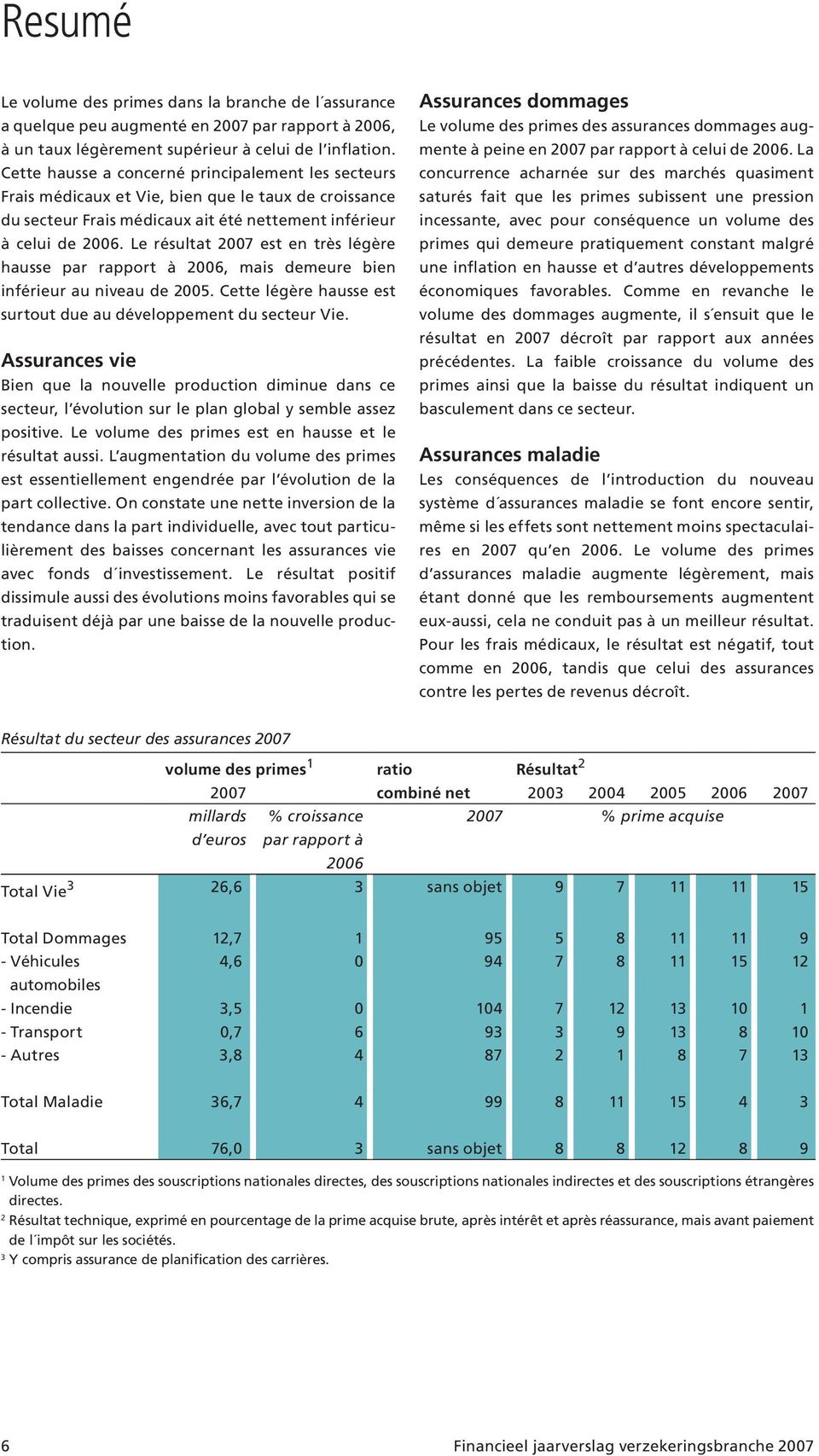 Le résultat 27 est en très légère hausse par rapport à 26, mais demeure bien inférieur au niveau de 25. Cette légère hausse est surtout due au développement du secteur Vie.