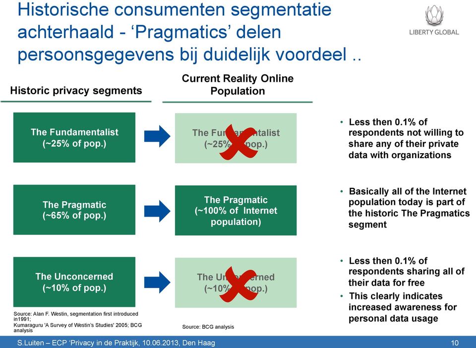 ) The Pragmatic (~100% of Internet population) Basically all of the Internet population today is part of the historic The Pragmatics segment The Unconcerned (~10% of pop.) Source: Alan F.