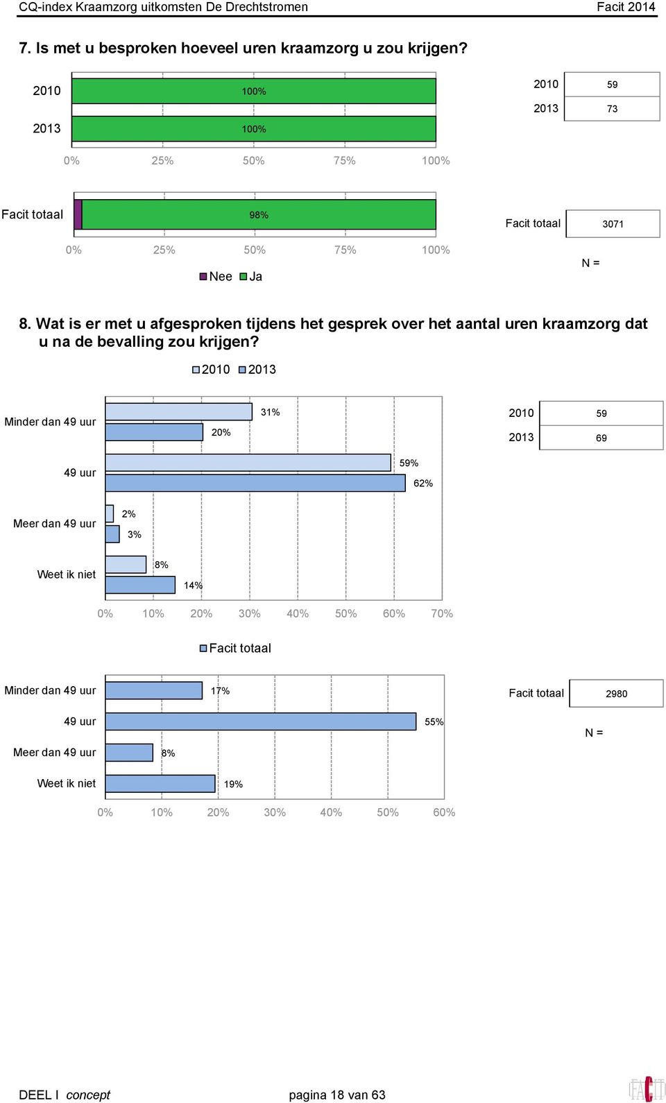 Minder dan 49 uur 20% 3 59 69 49 uur 59% 62% Meer dan 49 uur 2% 3% Weet ik niet 8% 14% 0% 10% 20% 30% 40% 50% %