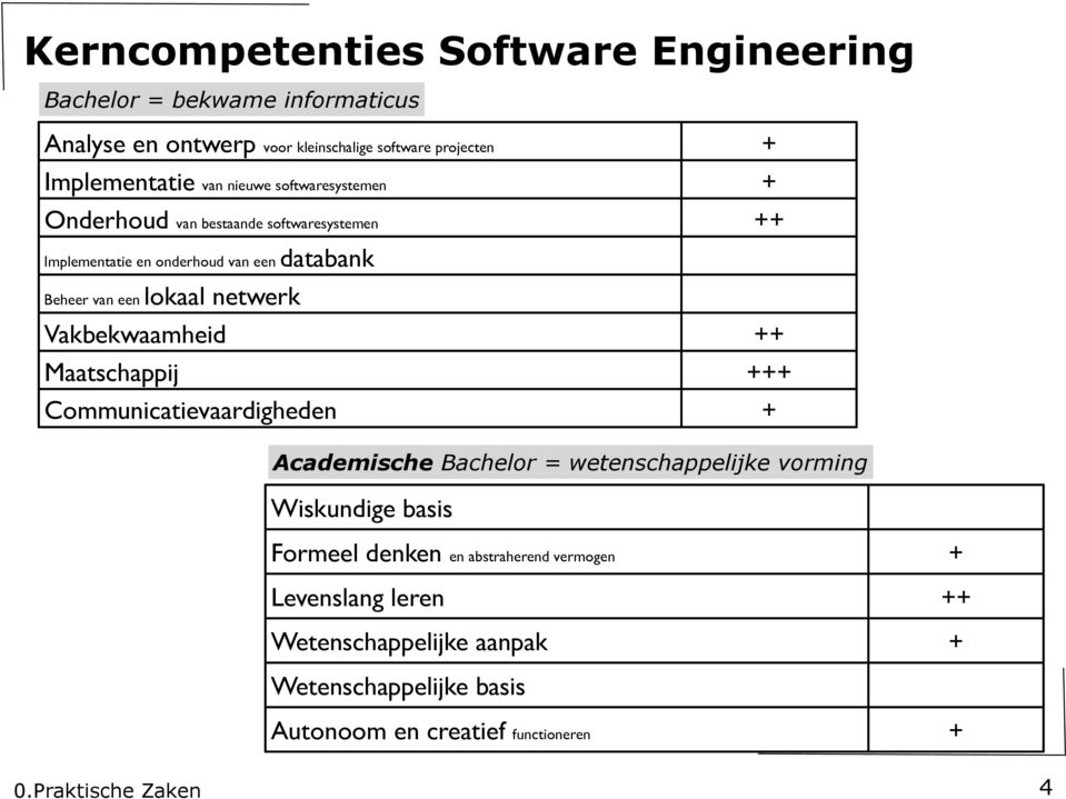 netwerk Vakbekwaamheid ++ Maatschappij +++ Communicatievaardigheden + Academische Bachelor = wetenschappelijke vorming Wiskundige basis