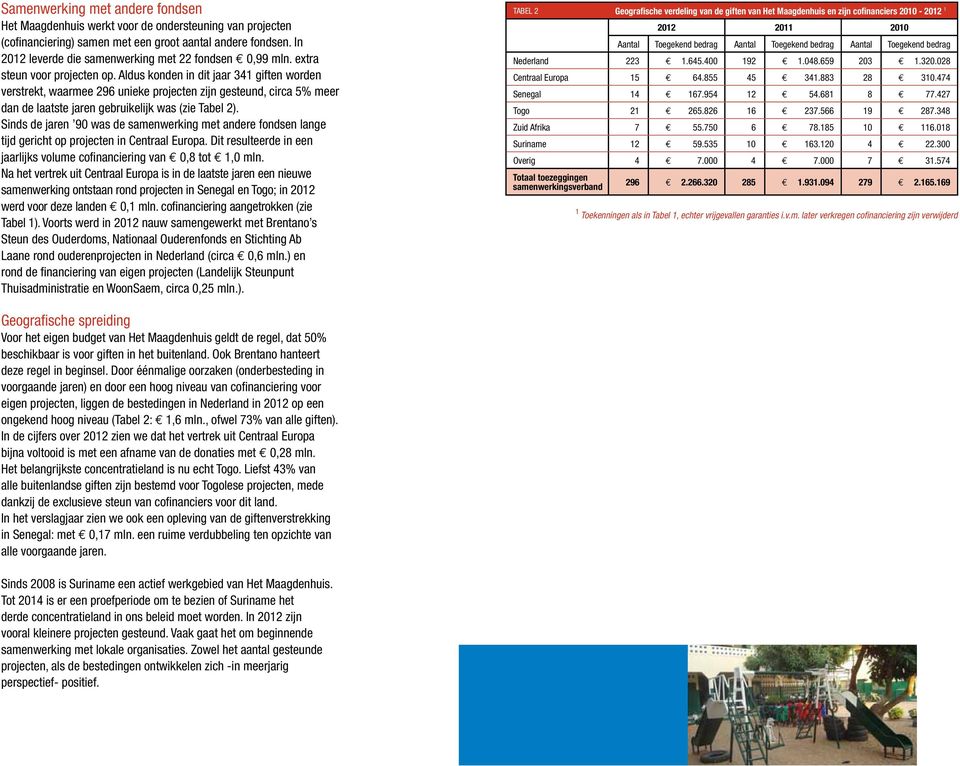 Aldus konden in dit jaar 341 giften worden verstrekt, waarmee 296 unieke projecten zijn gesteund, circa 5% meer dan de laatste jaren gebruikelijk was (zie Tabel 2).