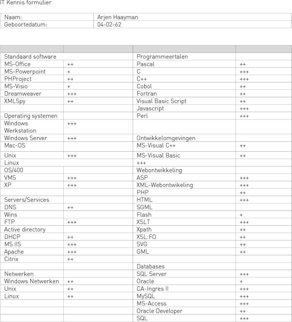 Basic ++ Linux +++ OS/400 Webontwikkeling VMS +++ ASP +++ XP +++ XML-Webontwikeling +++ PHP ++ Servers/Services HTML +++ DNS ++ SGML Wins Flash + FTP +++ XSLT +++ Active directory Xpath ++ DHCP ++
