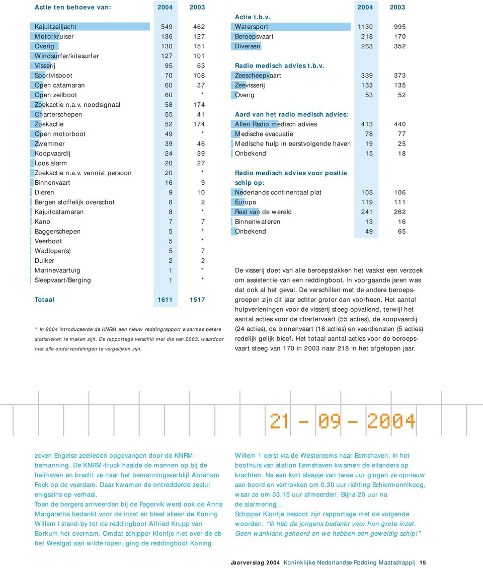 noodsignaal 58 174 Charterschepen 55 41 Zoekactie 52 174 Open motorboot 49 * Zwemmer 39 46 Koopvaardij 24 39 Loos alarm 20 27  vermist persoon 20 * Binnenvaart 16 9 Dieren 9 10 Bergen stoffelijk