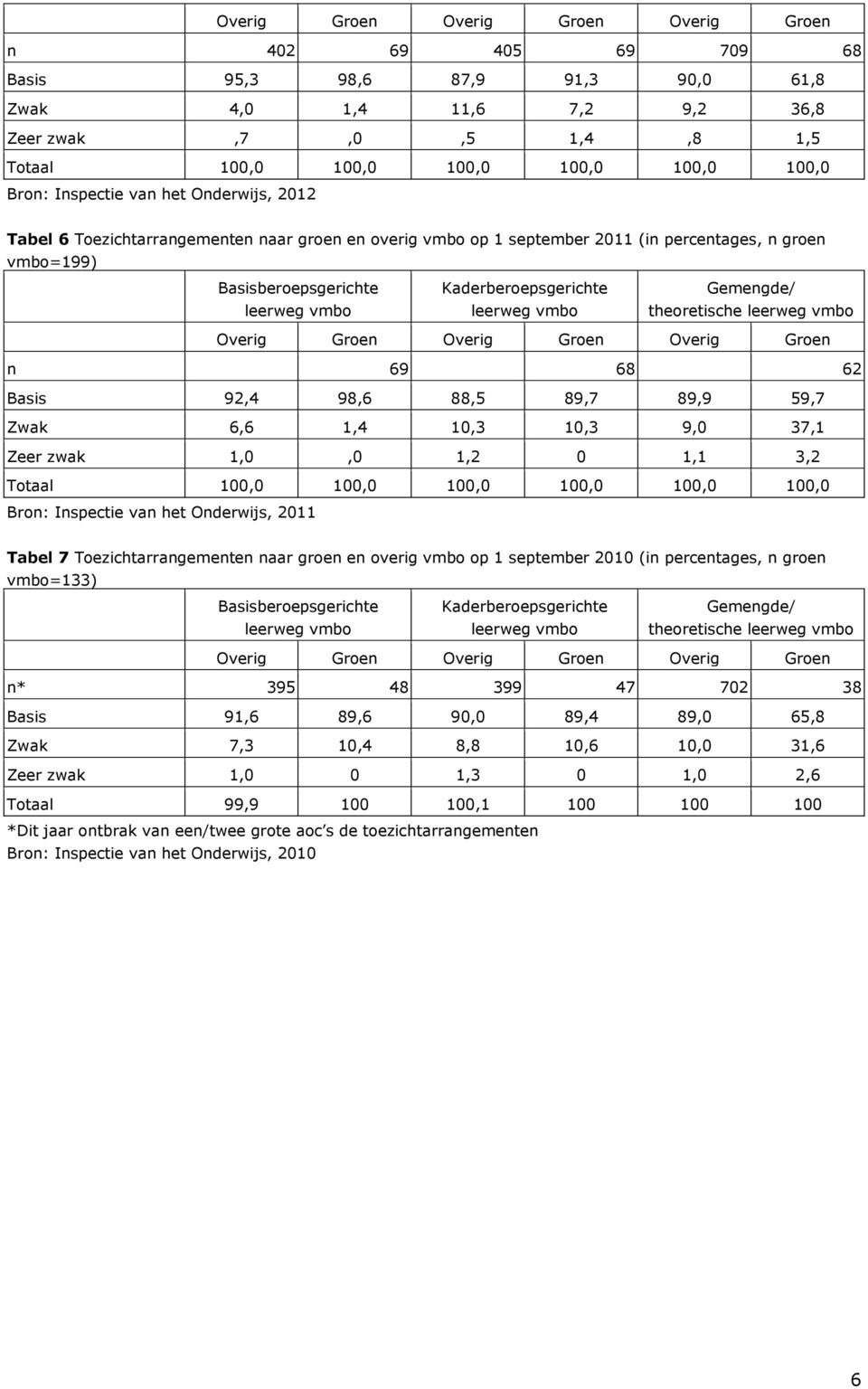 Kaderberoepsgerichte leerweg vmbo Gemengde/ theoretische leerweg vmbo Overig Groen Overig Groen Overig Groen n 69 68 62 Basis 92,4 98,6 88,5 89,7 89,9 59,7 Zwak 6,6 1,4 10,3 10,3 9,0 37,1 Zeer zwak