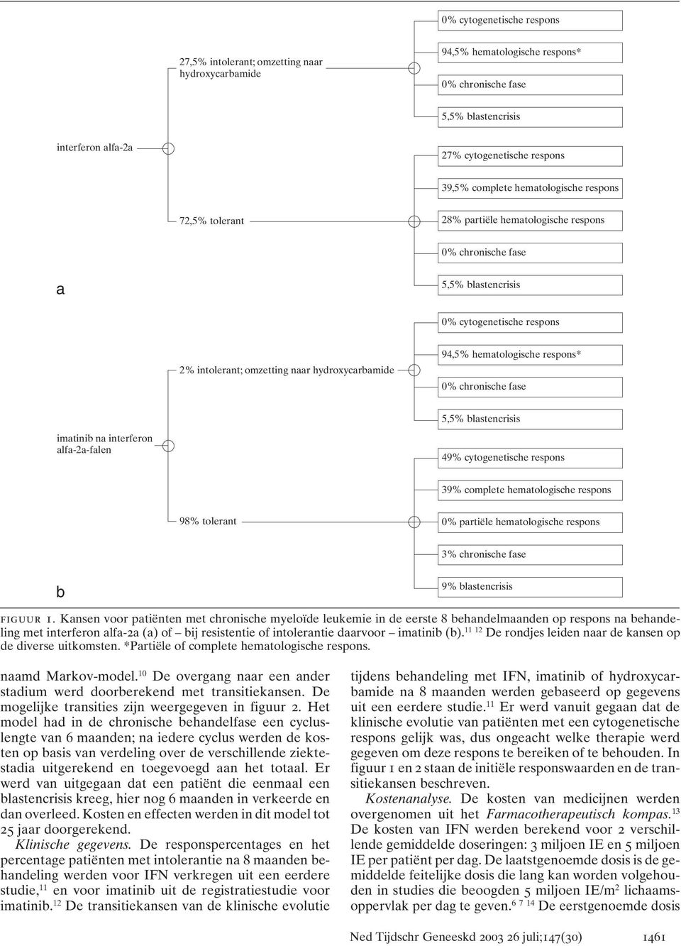 94,5% hematologische respons* 0% chronische fase 5,5% blastencrisis imatinib na interferon alfa-2a-falen 49% cytogenetische respons 39% complete hematologische respons 98% tolerant 0% partiële