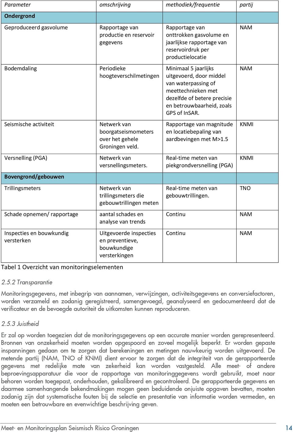 Netwerk van versnellingsmeters. Netwerk van trillingsmeters die gebouwtrillingen meten aantal schades en analyse van trends Tabel 1 Overzicht van monitoringselementen 2.5.