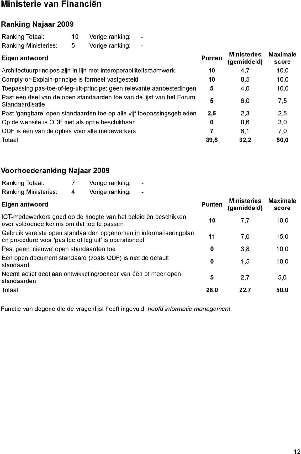 Standaardisatie 5 6,0 7,5 Past 'gangbare' open toe op alle vijf toepassingsgebieden 2,5 2,3 2,5 Op de website is ODF niet als optie beschikbaar 0 0,6 3,0 ODF is één van de opties voor alle