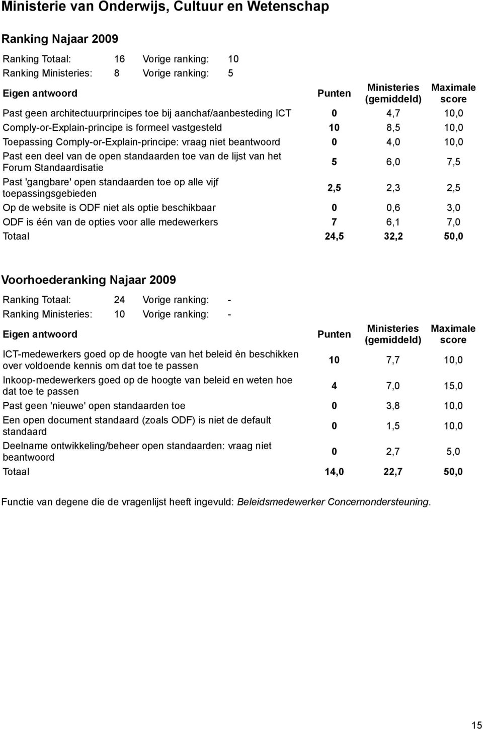 Forum Standaardisatie 5 6,0 7,5 Past 'gangbare' open toe op alle vijf toepassingsgebieden 2,5 2,3 2,5 Op de website is ODF niet als optie beschikbaar 0 0,6 3,0 ODF is één van de opties voor alle