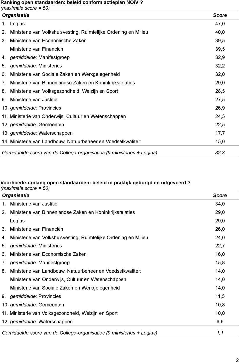 Ministerie van Binnenlandse Zaken en Koninkrijksrelaties 29,0 8. Ministerie van Volksgezondheid, Welzijn en Sport 28,5 9. Ministerie van Justitie 27,5 10. gemiddelde: Provincies 26,9 11.