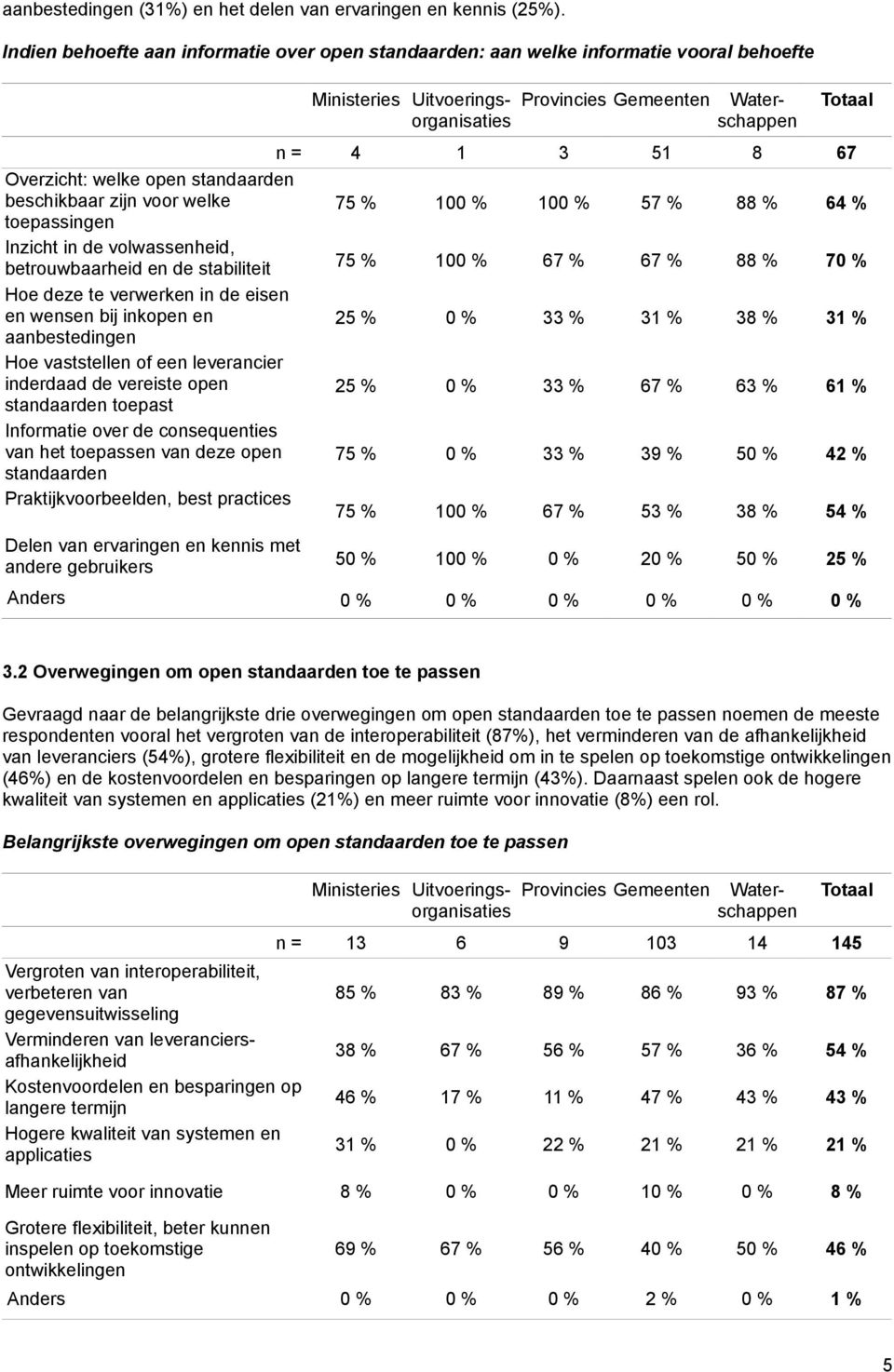 zijn voor welke 75 % 100 % 100 % 57 % 88 % 64 % toepassingen Inzicht in de volwassenheid, betrouwbaarheid en de stabiliteit 75 % 100 % 67 % 67 % 88 % 70 % Hoe deze te verwerken in de eisen en wensen