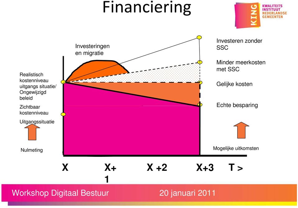 zonder SSC Minder meerkosten met SSC Gelijke kosten Echte besparing Nulmeting