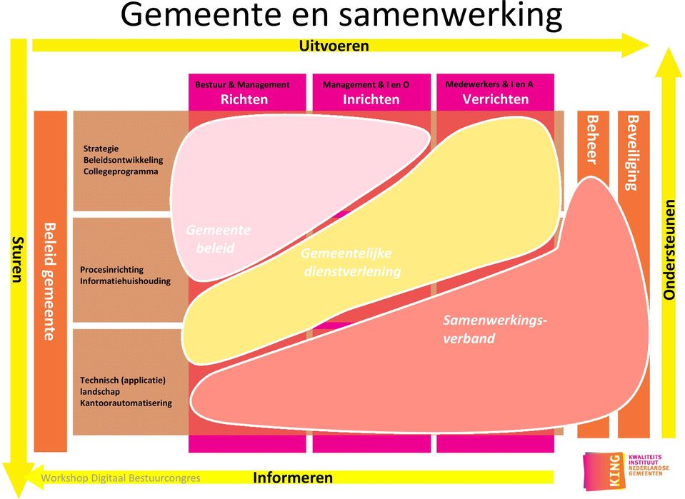 Procesinrichting Informatiehuishouding Gemeente beleid Gemeentelijke dienstverlening Samenwerkingsverband