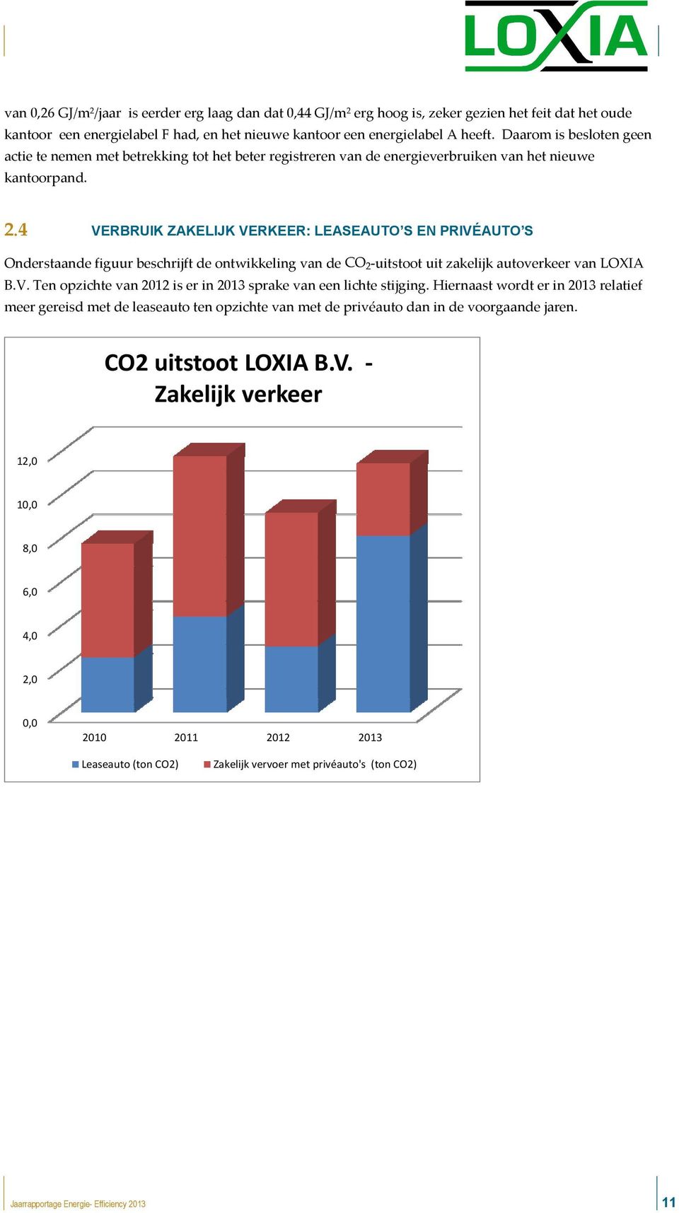 4 VERBRUIK ZAKELIJK VERKEER: LEASEAUTO S EN PRIVÉAUTO S Onderstaande figuur beschrijft de ontwikkeling van de CO 2-uitstoot uit zakelijk autoverkeer van LOXIA B.V. Ten opzichte van 2012 is er in 2013 sprake van een lichte stijging.
