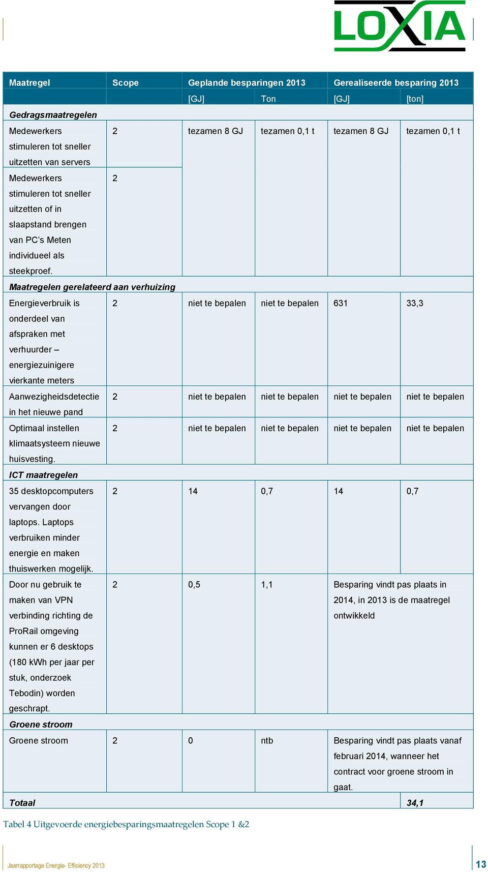 Maatregelen gerelateerd aan verhuizing Energieverbruik is 2 niet te bepalen niet te bepalen 631 33,3 onderdeel van afspraken met verhuurder energiezuinigere vierkante meters Aanwezigheidsdetectie 2