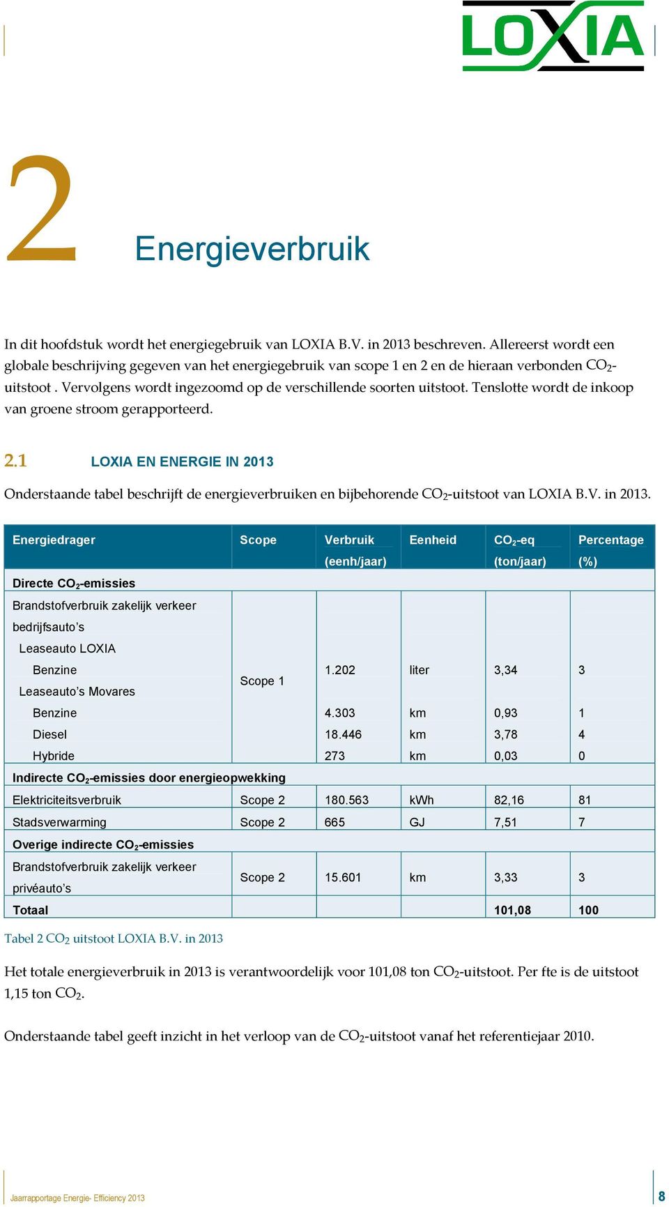 Tenslotte wordt de inkoop van groene stroom gerapporteerd. 2.1 LOXIA EN ENERGIE IN 2013 Onderstaande tabel beschrijft de energieverbruiken en bijbehorende CO 2-uitstoot van LOXIA B.V. in 2013.