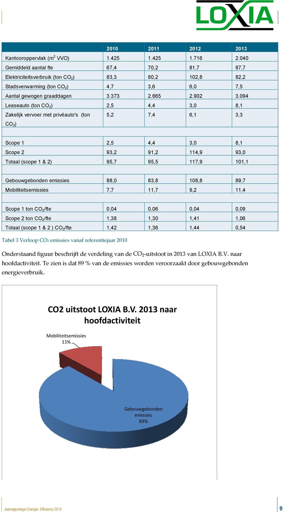 094 Leaseauto (ton CO 2) 2,5 4,4 3,0 8,1 Zakelijk vervoer met privéauto's (ton CO 2) 5,2 7,4 6,1 3,3 Scope 1 2,5 4,4 3,0 8,1 Scope 2 93,2 91,2 114,9 93,0 Totaal (scope 1 & 2) 95,7 95,5 117,9 101,1