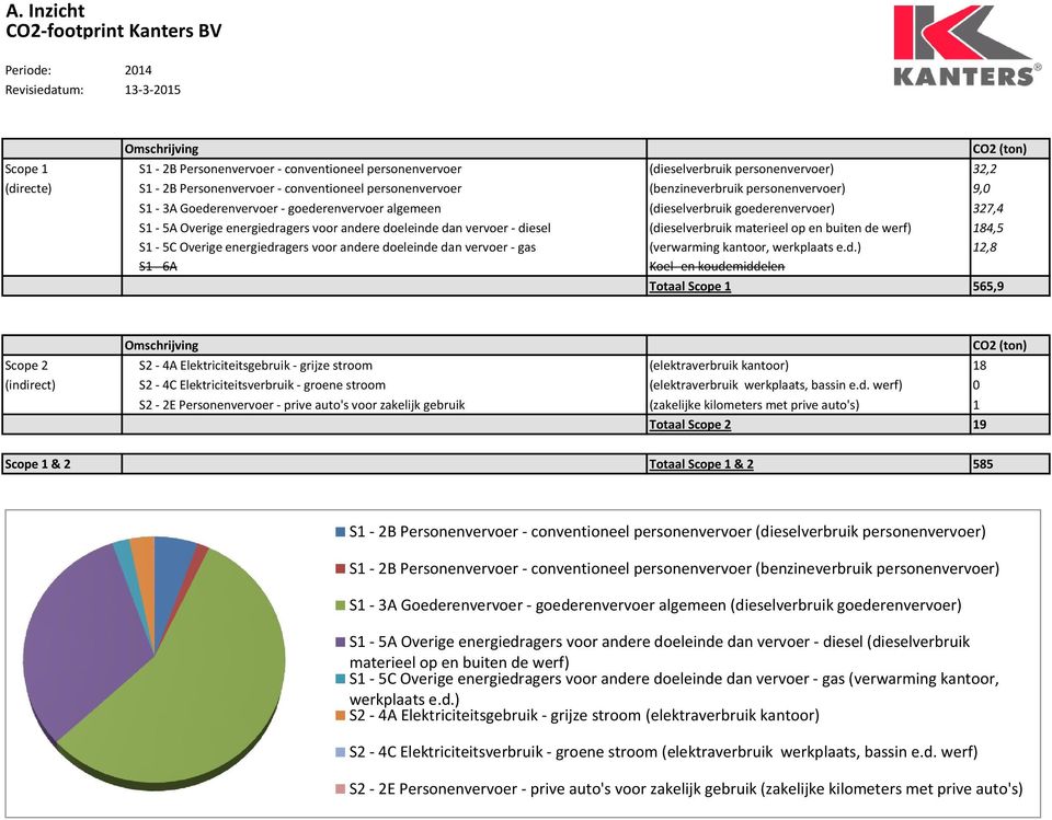 doeleinde dan vervoer - diesel (dieselverbruik materieel op en buiten de werf) 184,5 S1-5C Overige energiedragers voor andere doeleinde dan vervoer - gas (verwarming kantoor, werkplaats e.d.) 12,8