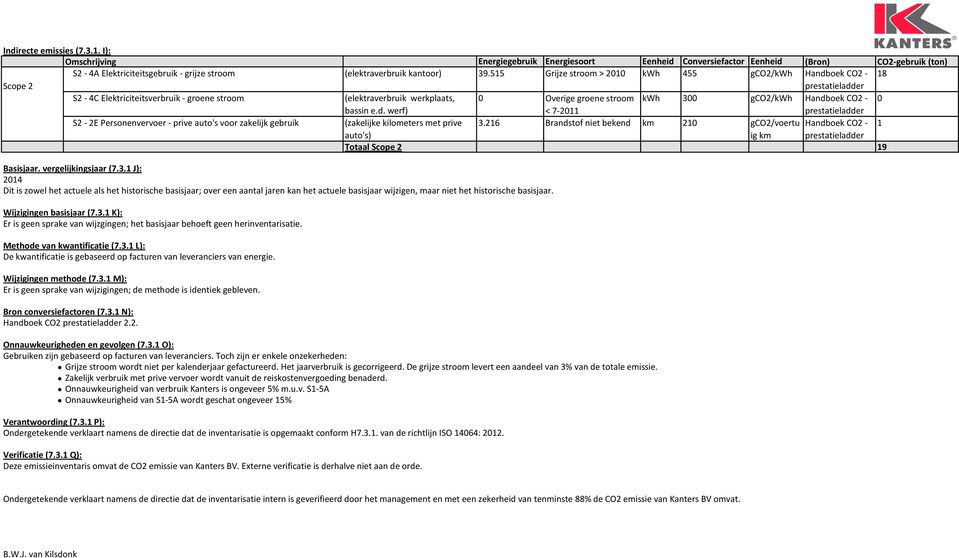 515 Grijze stroom > 2010 kwh 455 gco2/kwh Handboek CO2-18 Scope 2 prestatieladder S2-4C Elektriciteitsverbruik - groene stroom (elektraverbruik werkplaats, 0 Overige groene stroom kwh 300 gco2/kwh