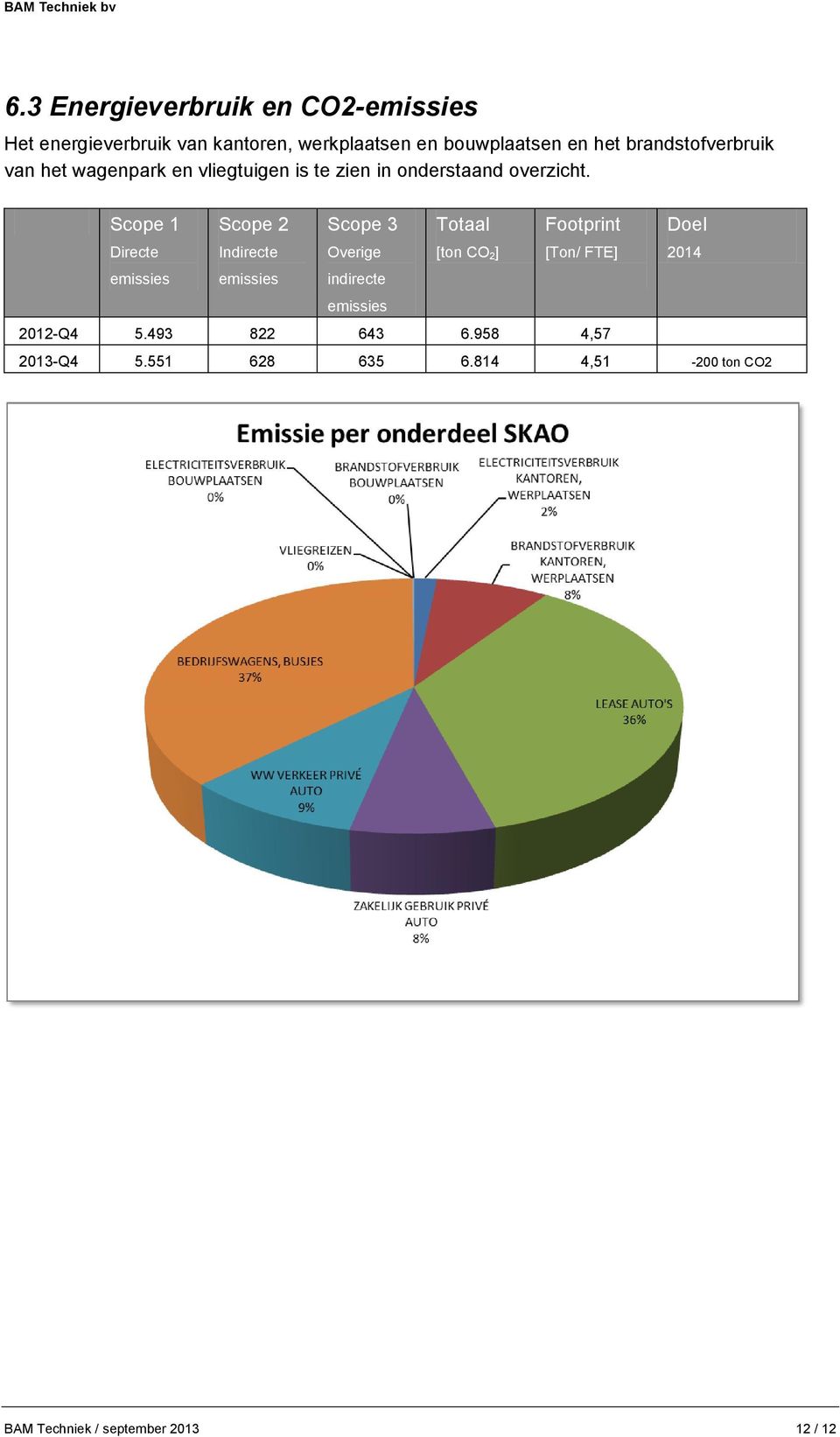 Scope 1 Directe emissies Scope 2 Indirecte emissies Scope 3 Overige indirecte emissies Totaal [ton CO 2]