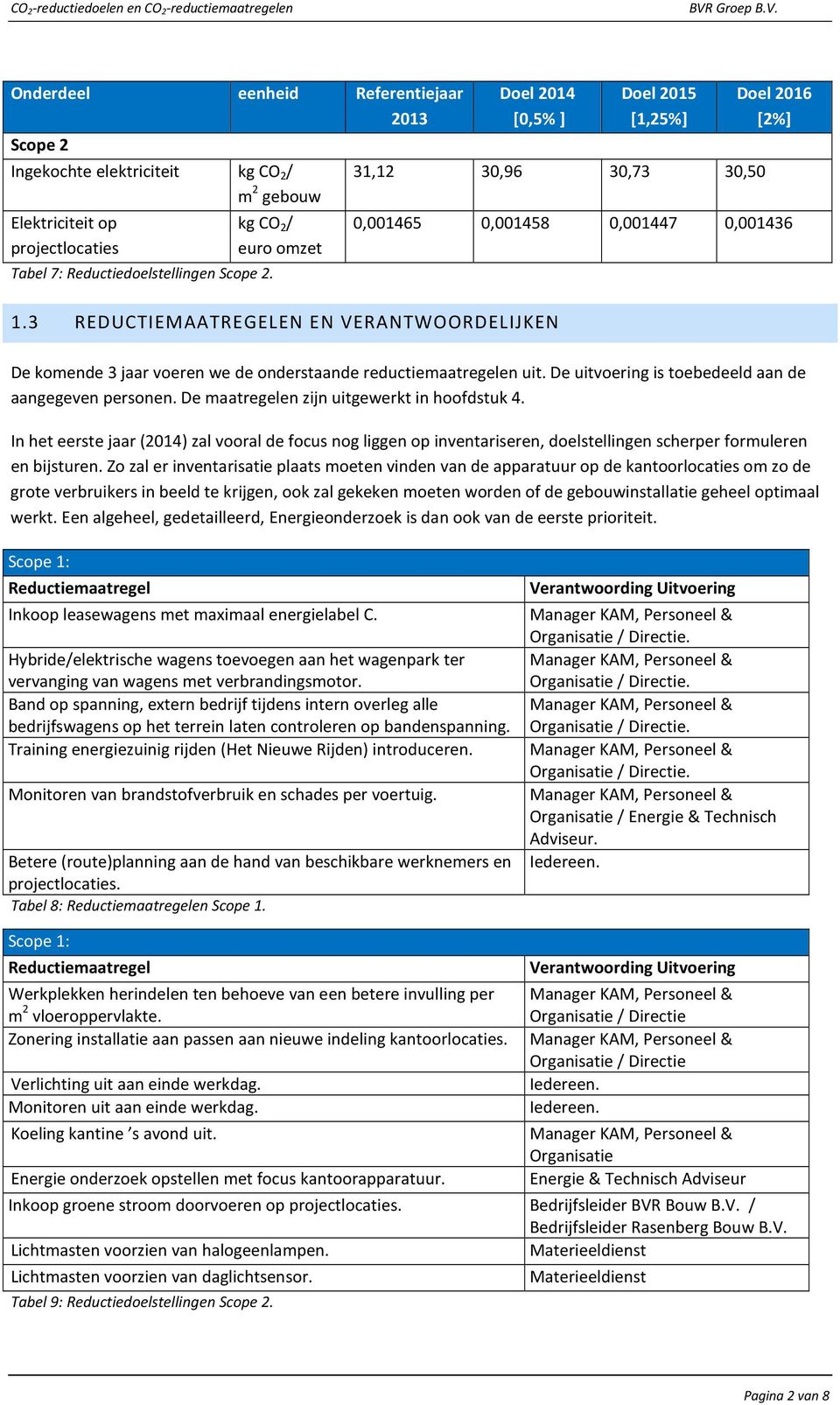 3 REDUCTIEMAATREGELEN EN VERANTWOORDELIJKEN Doel 2015 [1,25%] 31,12 30,96 30,73 30,50 Doel 2016 [2%] 0,001465 0,001458 0,001447 0,001436 De komende 3 jaar voeren we de onderstaande