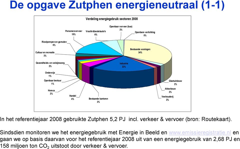 kantoren 2% Akkerbouw 2% Veehouderij 2% In het referentiejaar 2008 gebruikte Zutphen 5,2 PJ incl. verkeer & vervoer (bron: Routekaart).