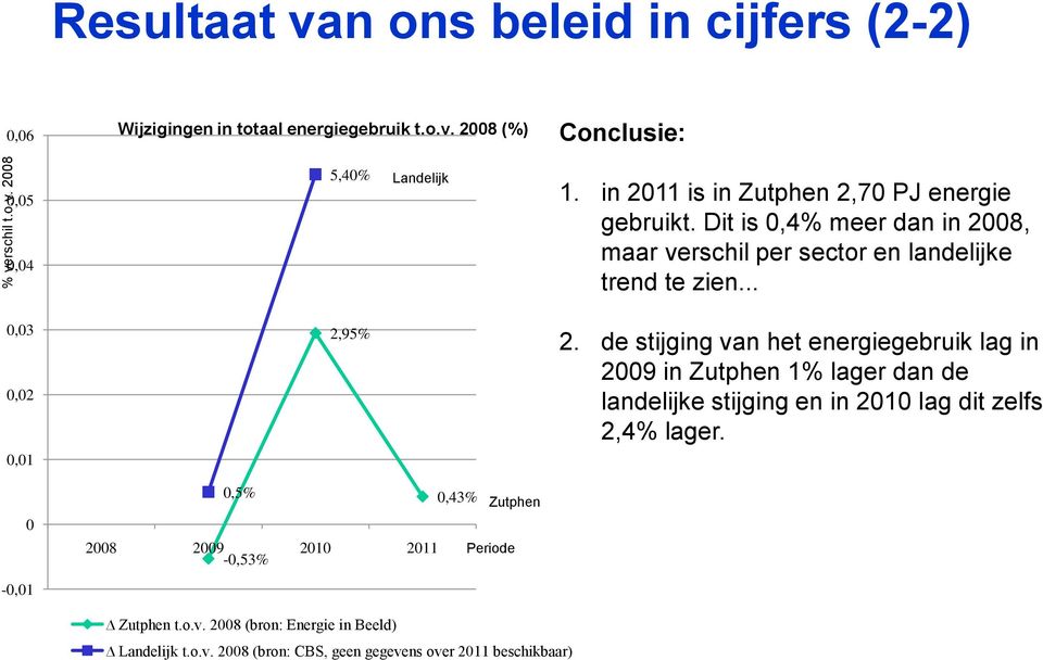 de stijging van het energiegebruik lag in 2009 in Zutphen 1% lager dan de landelijke stijging en in 2010 lag dit zelfs 2,4% lager.