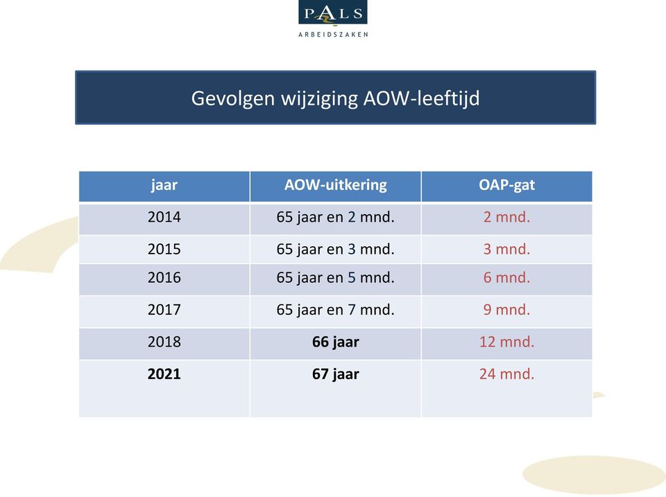 3 mnd. 2016 65 jaar en 5 mnd. 6 mnd.