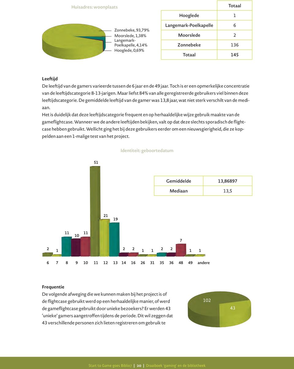 Maar liefst 84% van alle geregistreerde gebruikers viel binnen deze leeftijdscategorie. De gemiddelde leeftijd van de gamer was 13,8 jaar, wat niet sterk verschilt van de mediaan.