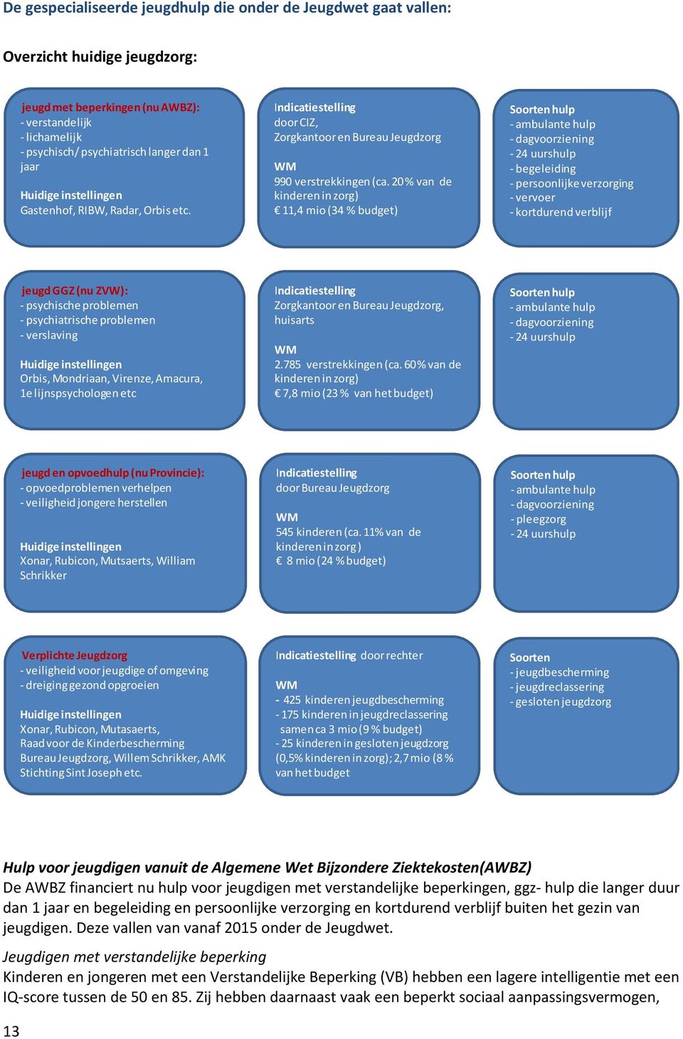 20 % van de kinderen in zorg) 11,4 mio (34 % budget) Soorten hulp - ambulante hulp - dagvoorziening - 24 uurshulp - begeleiding - persoonlijke verzorging - vervoer - kortdurend verblijf jeugd GGZ (nu