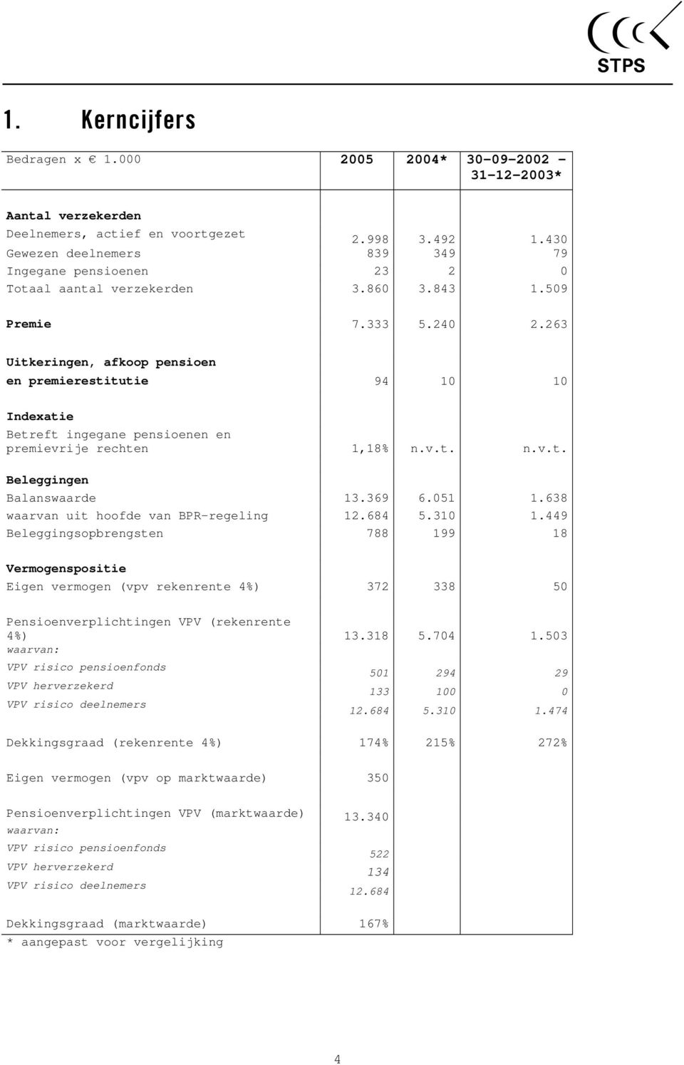 263 Uitkeringen, afkoop pensioen en premierestitutie 94 10 10 Indexatie Betreft ingegane pensioenen en premievrije rechten 1,18% n.v.t. n.v.t. Beleggingen Balanswaarde 13.369 6.051 1.