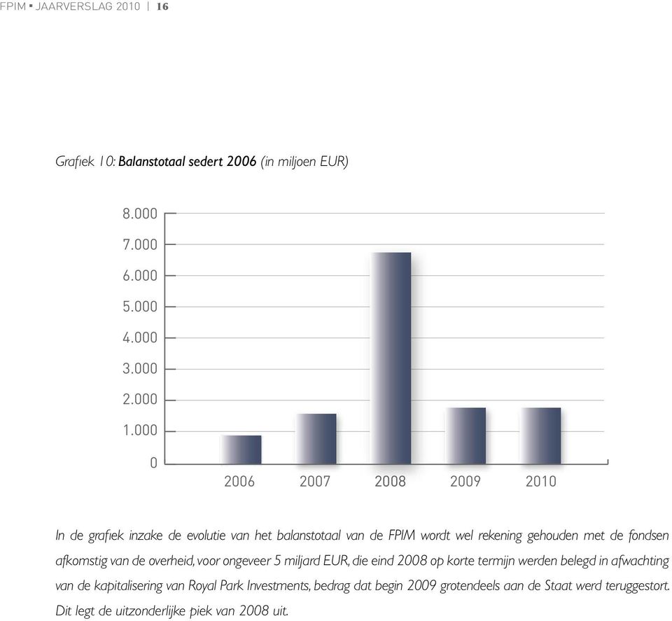 5 miljard EUR, die eind 2008 op korte termijn werden belegd in afwachting van de kapitalisering van Royal Park