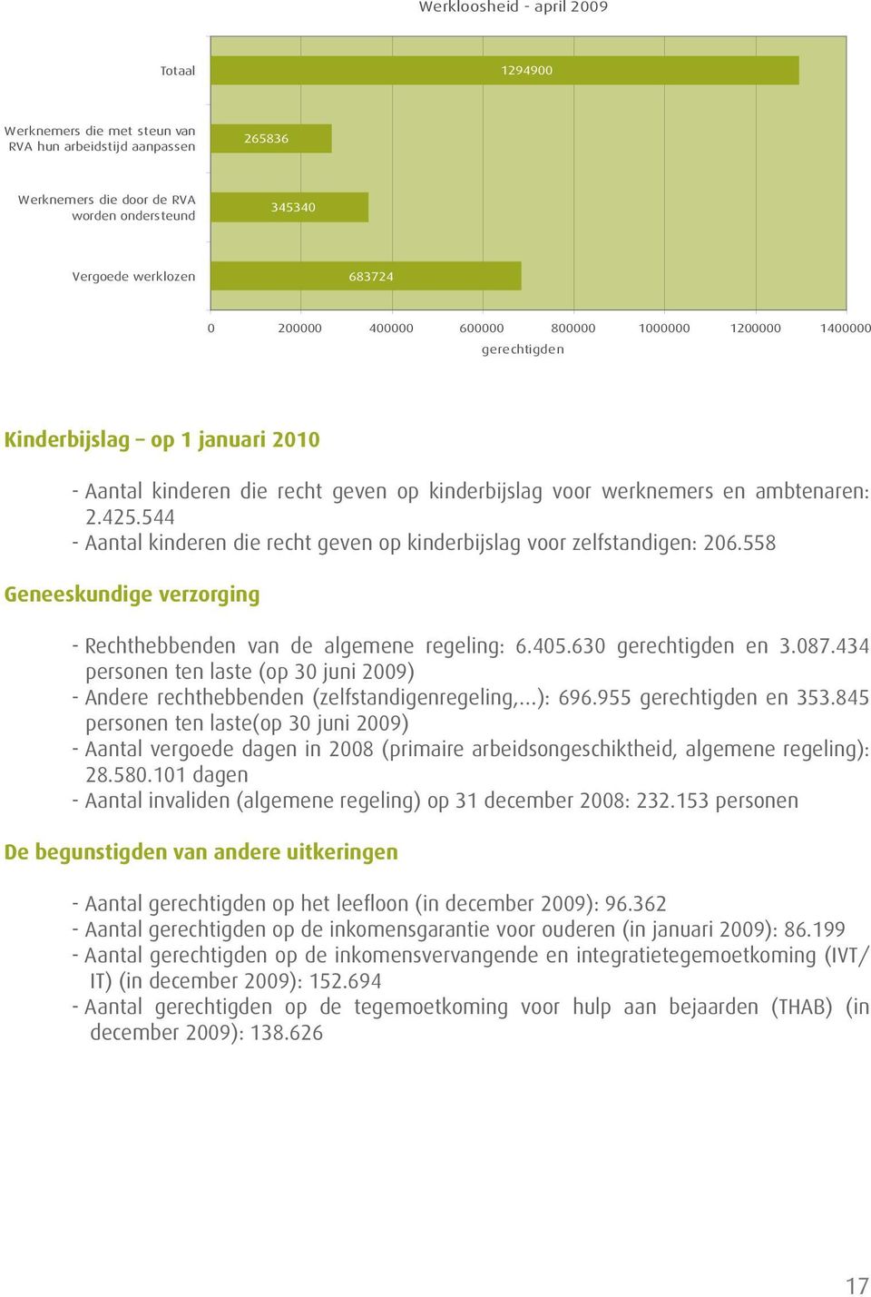 544 - Aantal kinderen die recht geven op kinderbijslag voor zelfstandigen: 206.558 Geneeskundige verzorging - Rechthebbenden van de algemene regeling: 6.405.630 gerechtigden en 3.087.