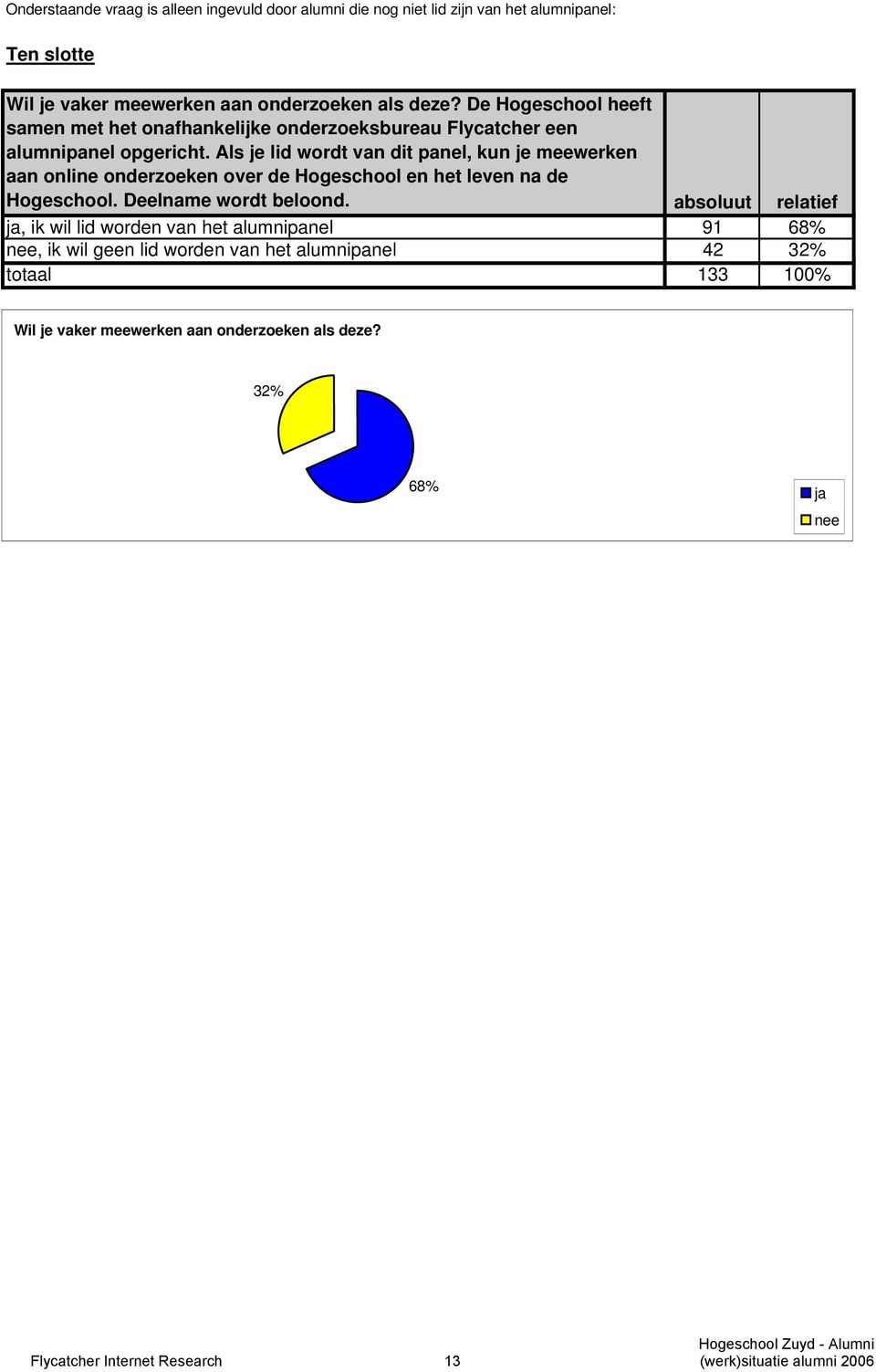 Als je lid wordt van dit panel, kun je meewerken aan online onderzoeken over de Hogeschool en het leven na de Hogeschool. Deelname wordt beloond.