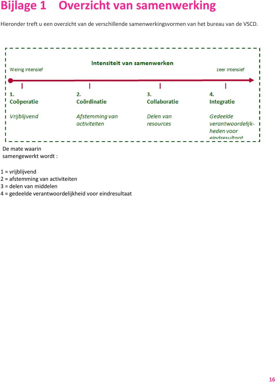 De mate waarin samengewerkt wordt : 1 = vrijblijvend 2 = afstemming van