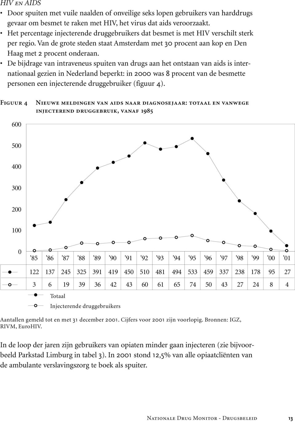 De bijdrage van intraveneus spuiten van drugs aan het ontstaan van aids is internationaal gezien in Nederland beperkt: in 2000 was 8 procent van de besmette personen een injecterende druggebruiker