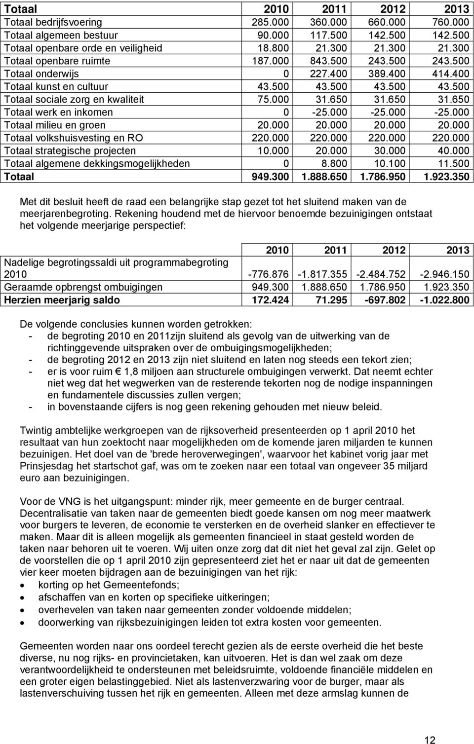 000 31.650 31.650 31.650 Totaal werk en inkomen 0-25.000-25.000-25.000 Totaal milieu en groen 20.000 20.000 20.000 20.000 Totaal volkshuisvesting en RO 220.000 220.