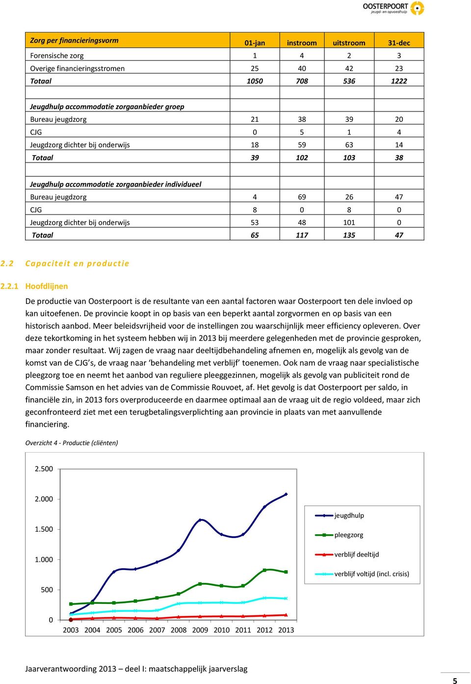 Jeugdzorg dichter bij onderwijs 53 48 101 0 Totaal 65 117 135 47 2.