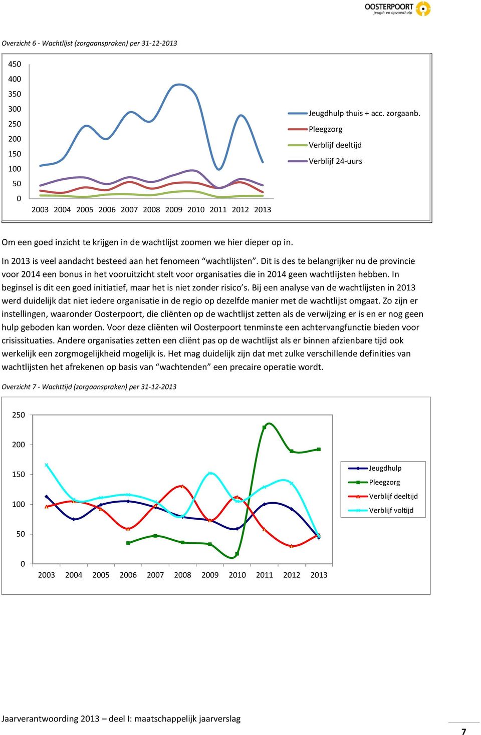 Dit is des te belangrijker nu de provincie voor 2014 een bonus in het vooruitzicht stelt voor organisaties die in 2014 geen wachtlijsten hebben.