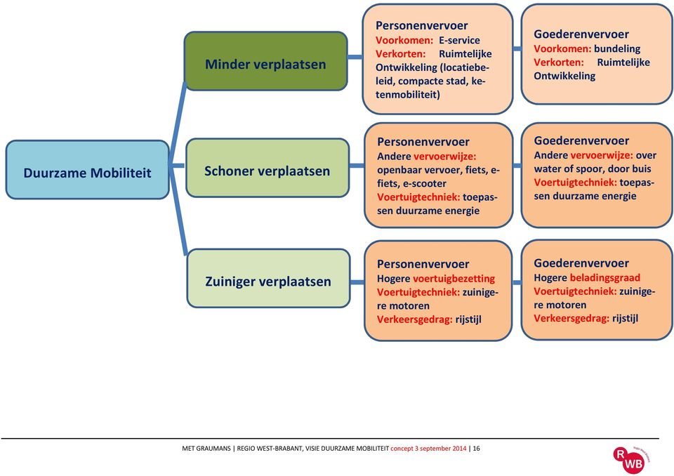 Andere vervoerwijze: over water of spoor, door buis Voertuigtechniek: toepassen duurzame energie Zuiniger verplaatsen Personenvervoer Hogere voertuigbezetting Voertuigtechniek: zuinigere motoren