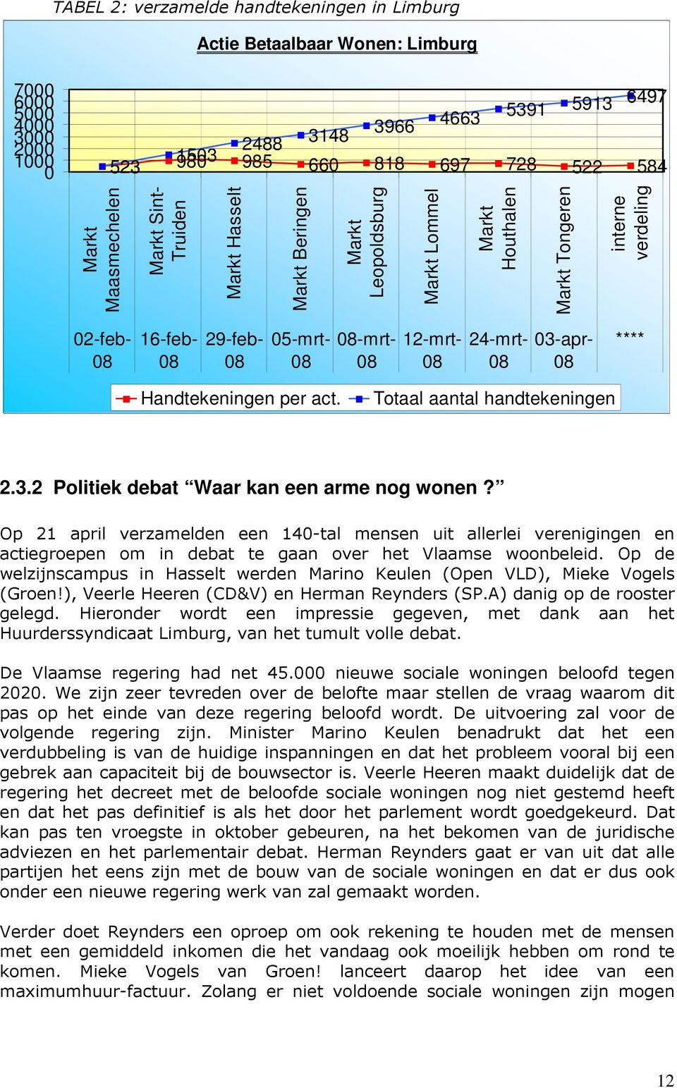 12-mrt- 08 24-mrt- 08 03-apr- 08 **** Handtekeningen per act. Totaal aantal handtekeningen 2.3.2 Politiek debat Waar kan een arme nog wonen?