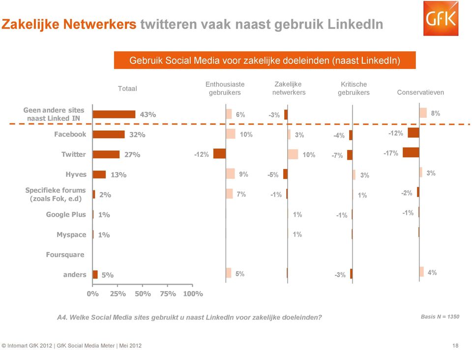 32% 10% 3% -4% -12% Twitter 27% -12% 10% -7% -17% Hyves 13% 9% -5% 3% 3% Specifieke forums (zoals Fok, e.