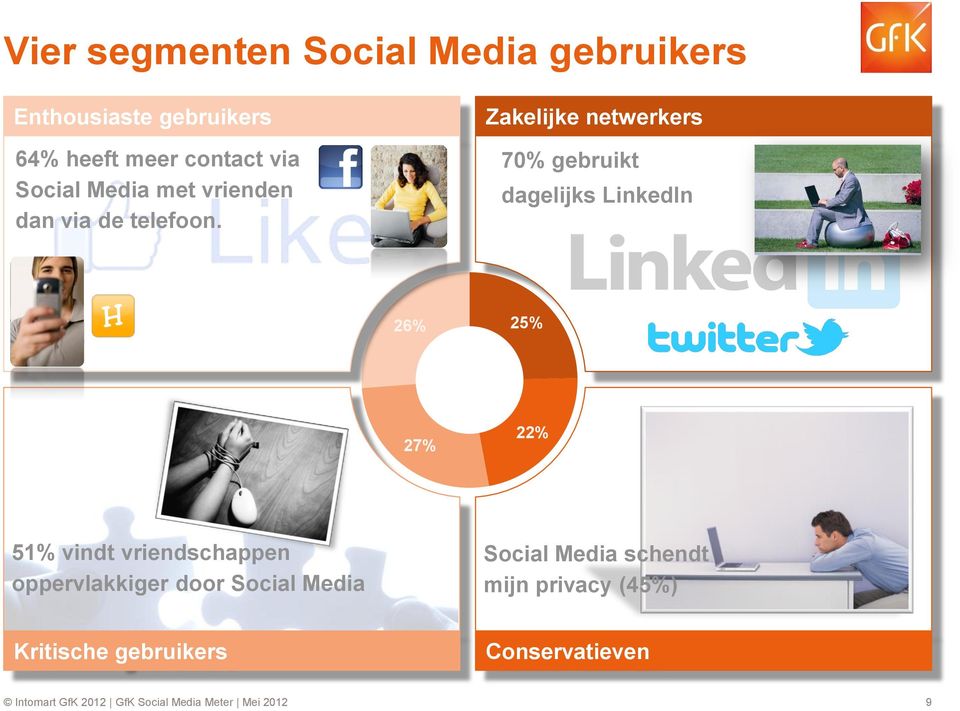 Zakelijke netwerkers 70% gebruikt dagelijks LinkedIn 26% 25% 27% 22% 5 vindt