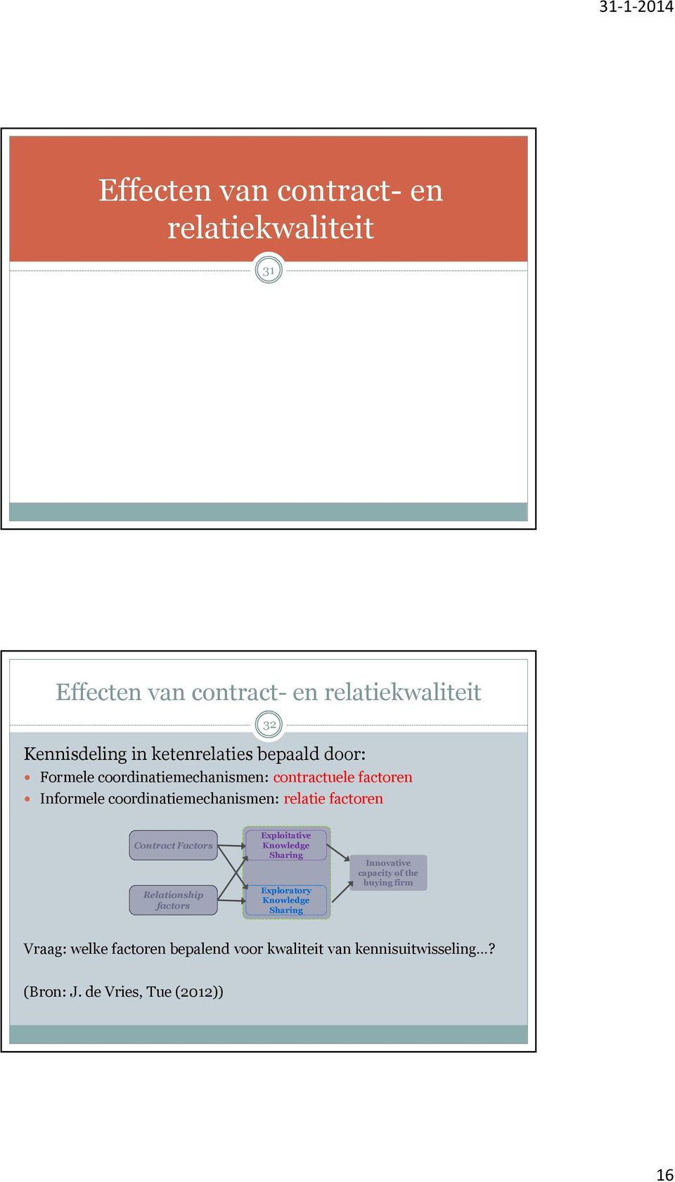 32 Contract Factors Relationship factors Exploitative Knowledge Sharing Exploratory Knowledge Sharing Innovative