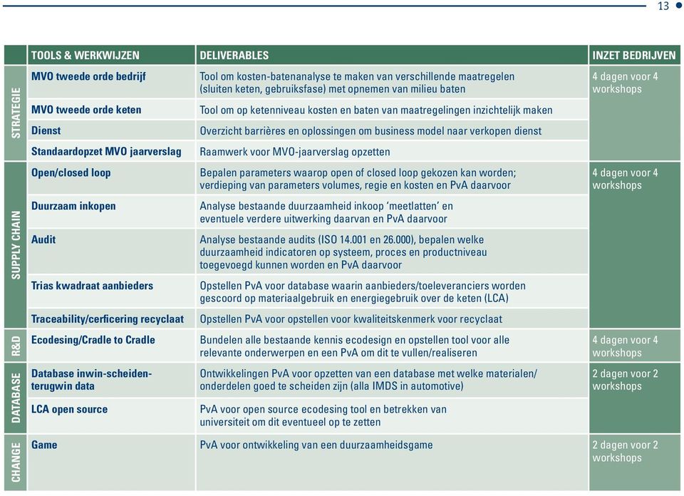 barrières en oplossingen om business model naar verkopen dienst Standaardopzet MVO jaarverslag Raamwerk voor MVO-jaarverslag opzetten Open/closed loop Bepalen parameters waarop open of closed loop